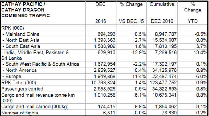 Cathay Pacific Releases Combined Traffic Figures Payload Asia