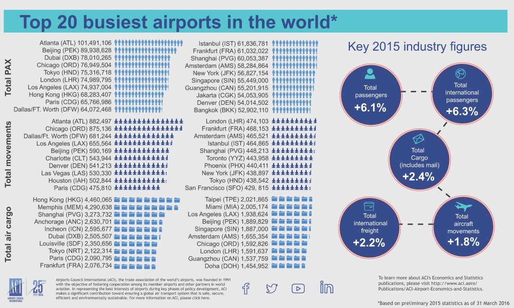 Top_20-busiest_airports_in the_world_2