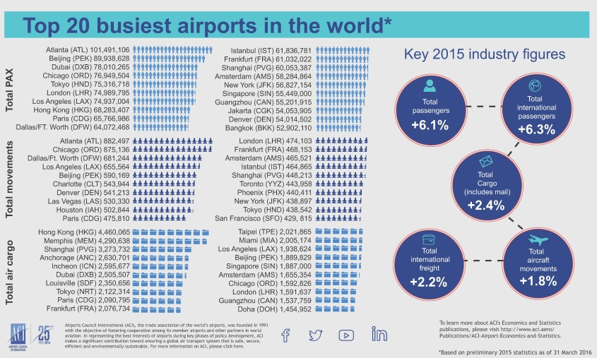 ACI’s Airport Rankings For 2015 Show Top Three Cargo Airports Remain ...