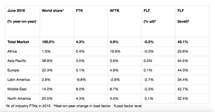 Iata Chart - Payload Asia