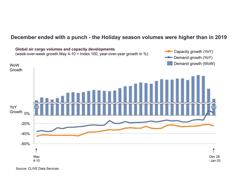 Air Cargo Volume in December