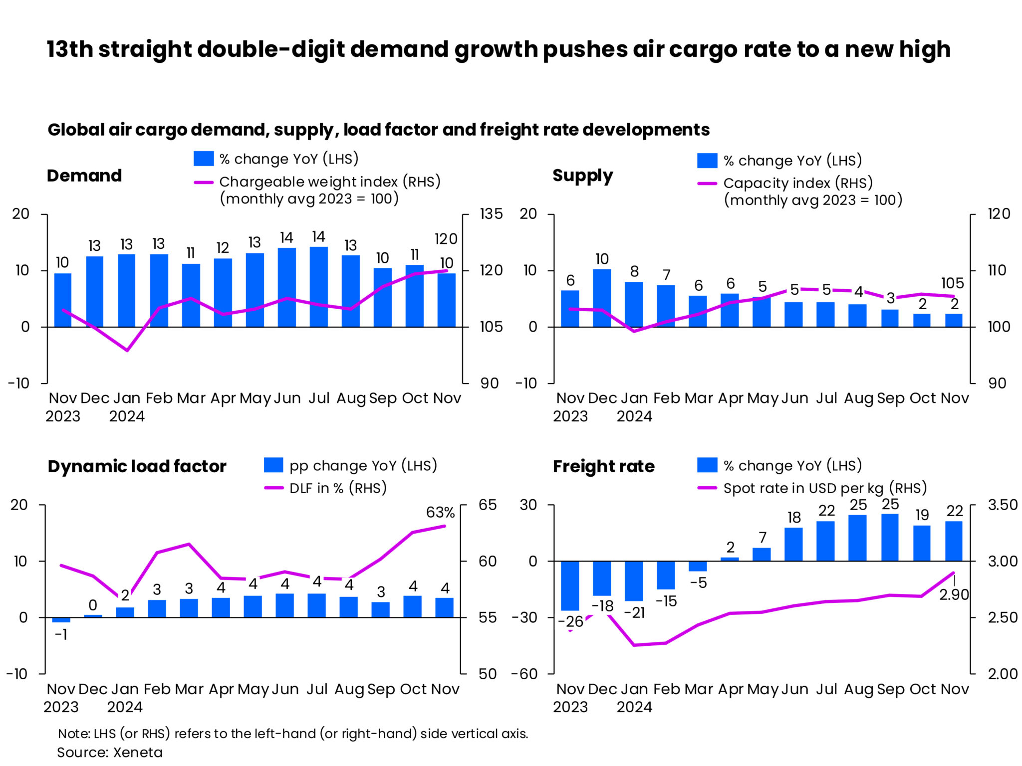 Xeneta: 2024 a 'peak season to be proud of' as air cargo industry ...