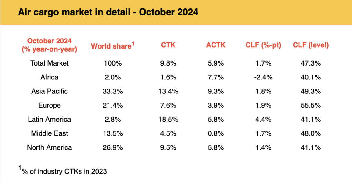 IATA: Air cargo demand up 9.8% in October 2024 - 15th month of ...