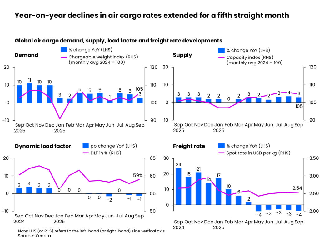 Xeneta: Air cargo demand slows into Q4, but 2025 set for 3–4% growth  despite trade turbulence - Payload Asia