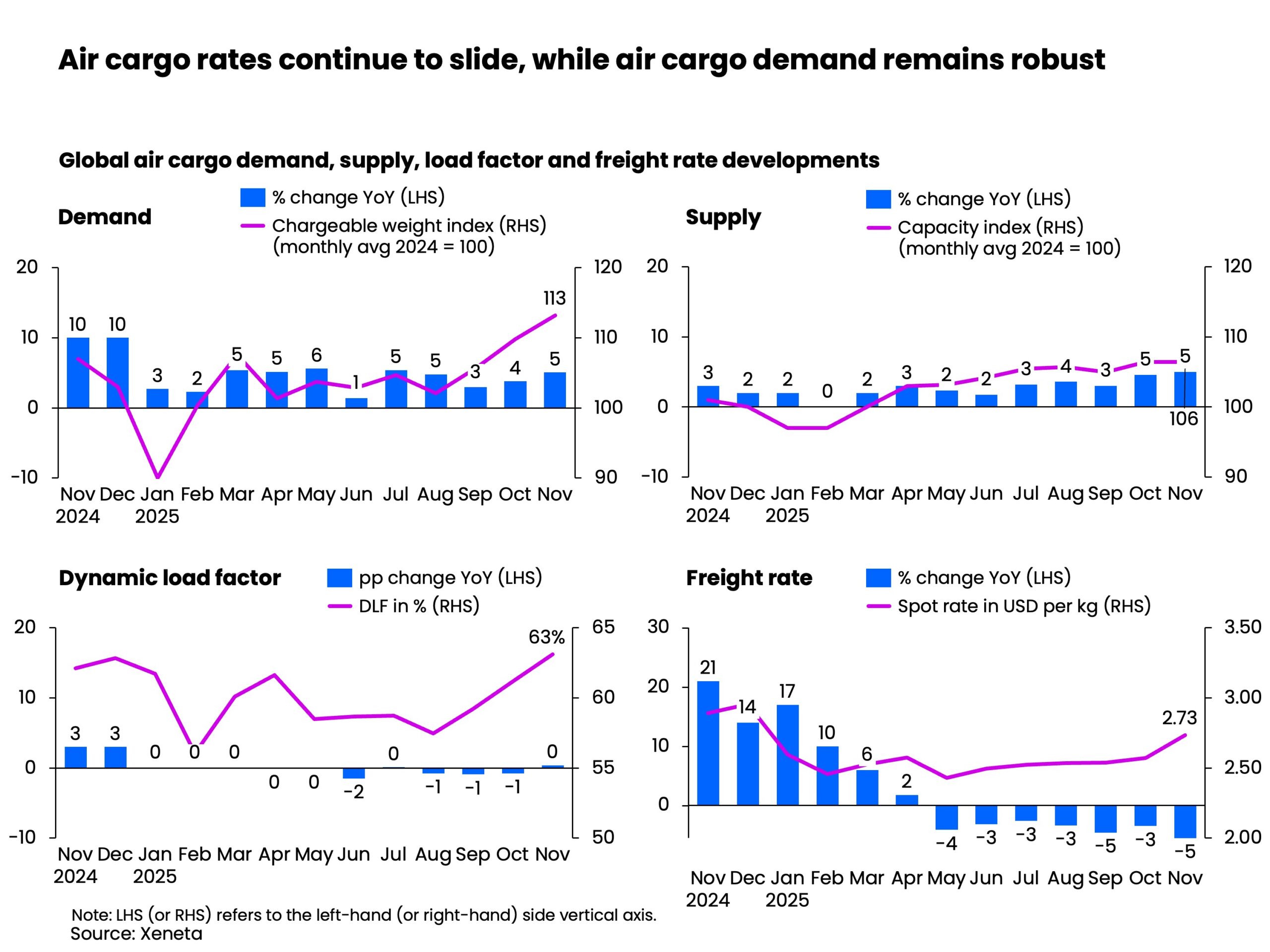 XENETA - Air cargo rates continue to slide, while air cargo demand ...