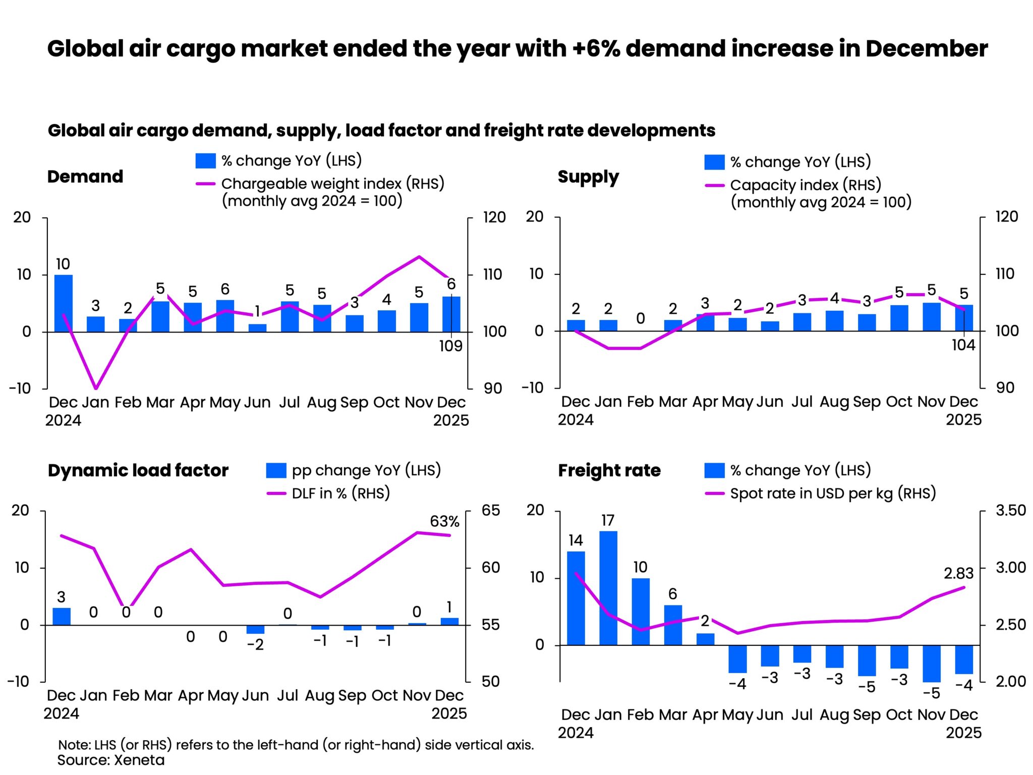 Xeneta: Air cargo ends a tumultuous 2025 with +6% volume growth in ...