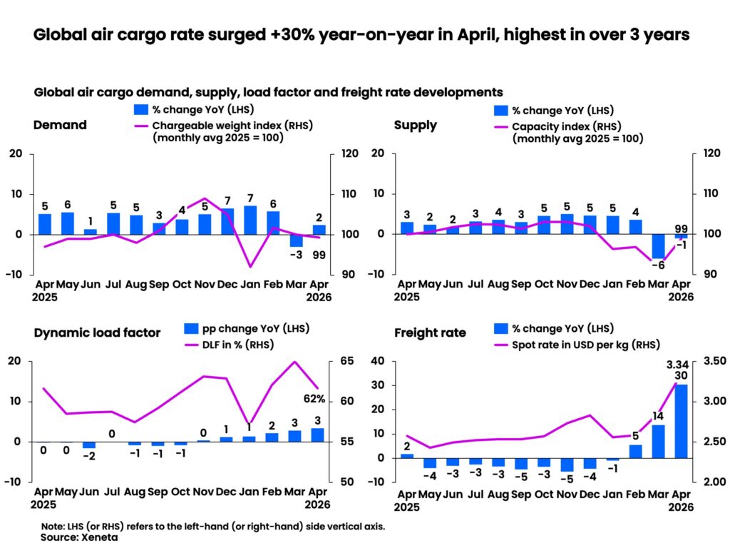 Xeneta: Global air cargo spot rates hit a three-year high in April, but ...