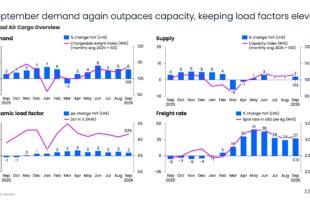 Shippers seek airfreight rates ‘floating mechanisms’ before committing to long-term capacity as demand grows +6% year-on-year in September
